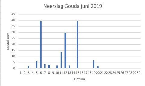 Totale hoeveelheid neerslag in juni 2019 : 150,3 mm